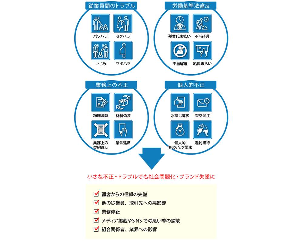 「従業員間のトラブル」「労働基準法違反」「業務上の不正」「個人的不正」